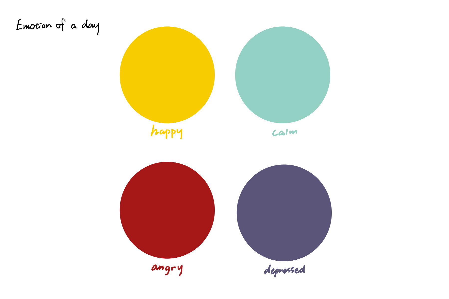 I used Procreate to draw out the ideas. I have four emotions for user to choose for a day: Happy,Calm,Angry and Depressed. They will represent as circle. 
