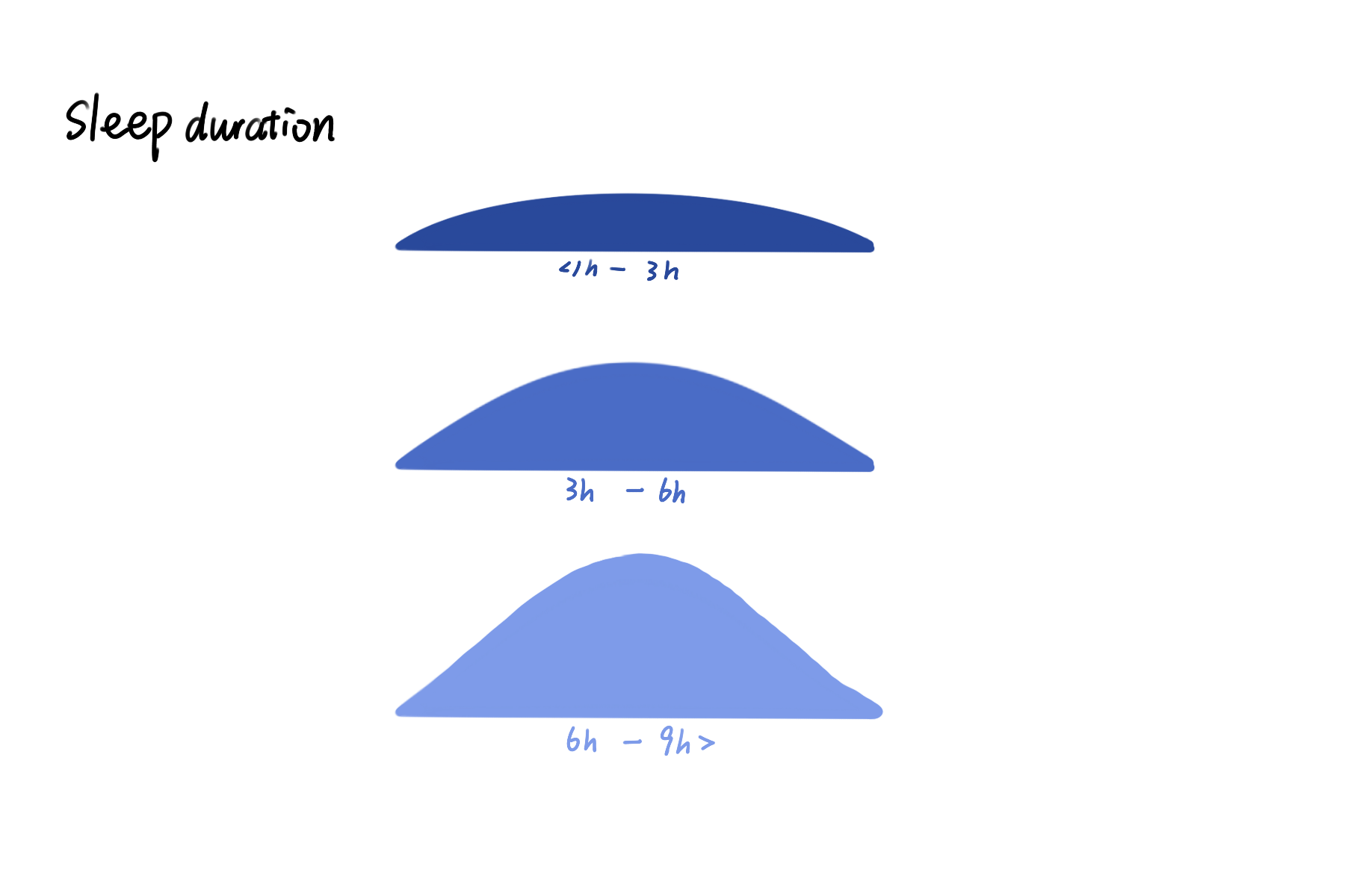 I used Procreate to draw out the ideas. I have three sleeping durations, user can choose how long they sleep last night